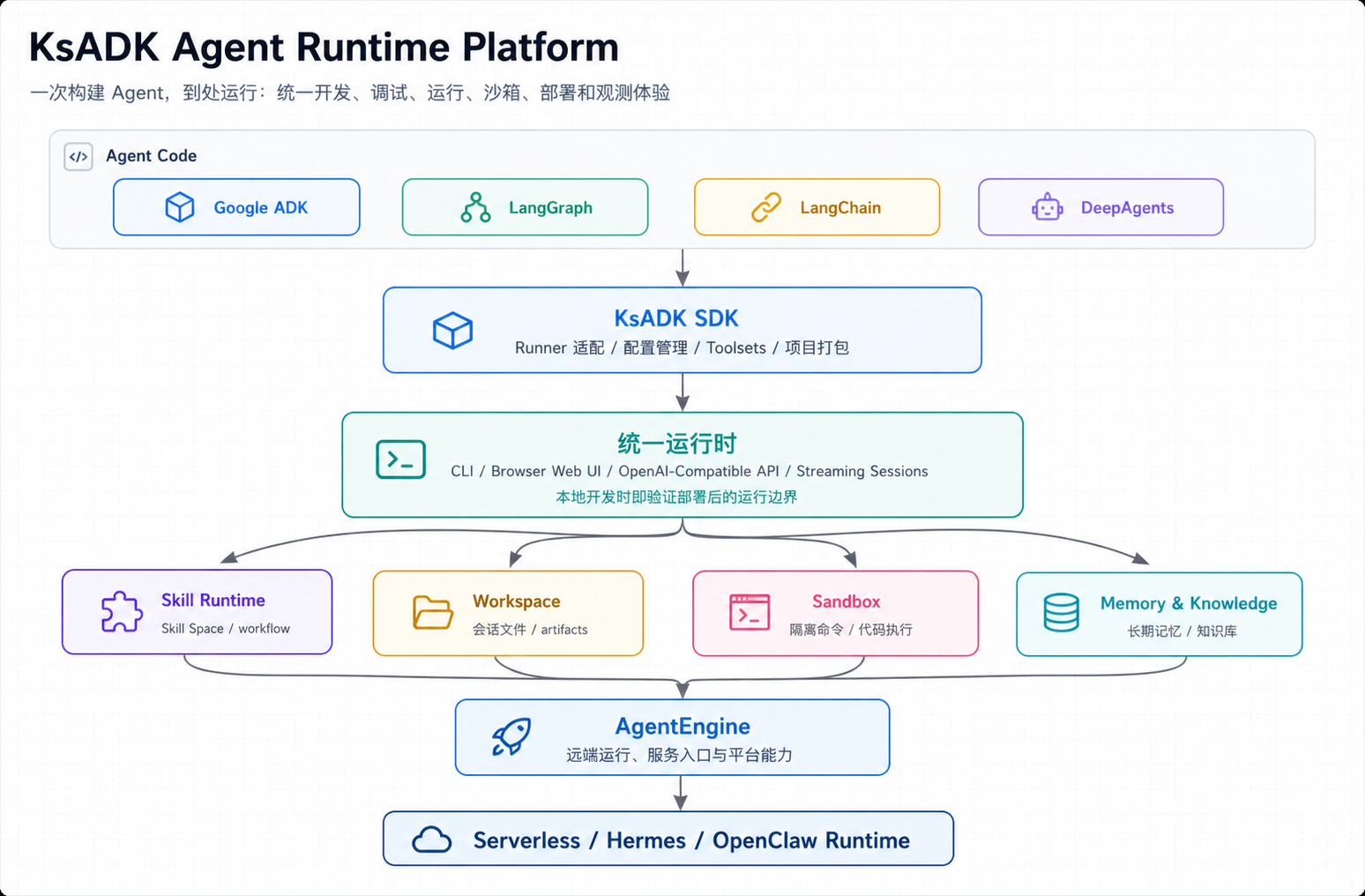 KsADK Agent Runtime Platform architecture